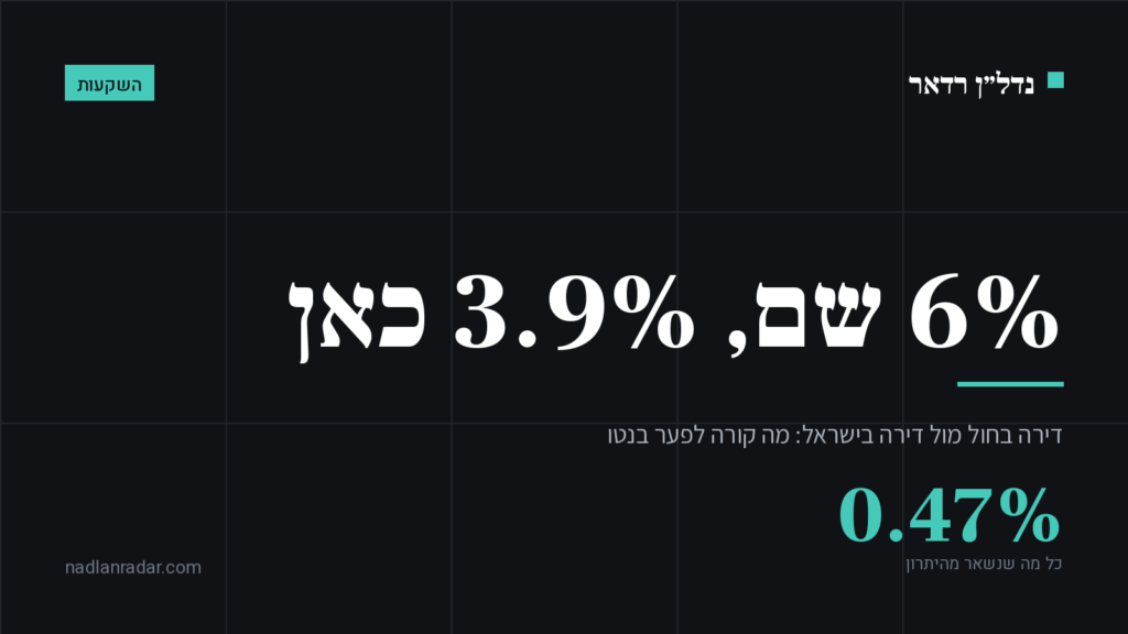 כרטיס נושא של נדל״ן רדאר: השקעה בנדל"ן בחו"ל מול ישראל, פער התשואה נטו הוא 0.47 נקודות אחוז