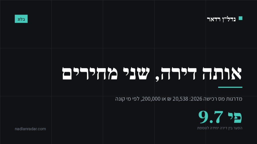 כרטיס נושא של נדל״ן רדאר: מדרגות מס רכישה 2026, הפער בין דירה יחידה לדירה נוספת