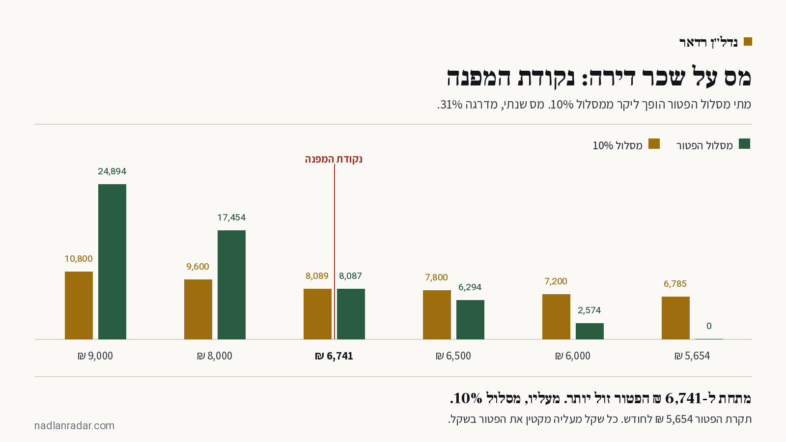 כרטיס נושא של נדל״ן רדאר: מס על שכר דירה, נקודת המפנה בין המסלולים היא 6,741 שקל