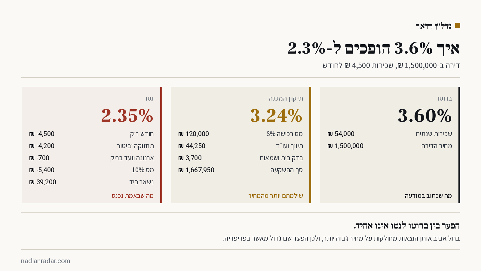 תשואה על דירה להשקעה יורדת מ-3.6% ברוטו ל-2.35% נטו אחרי מס רכישה, תקופות ריק והוצאות