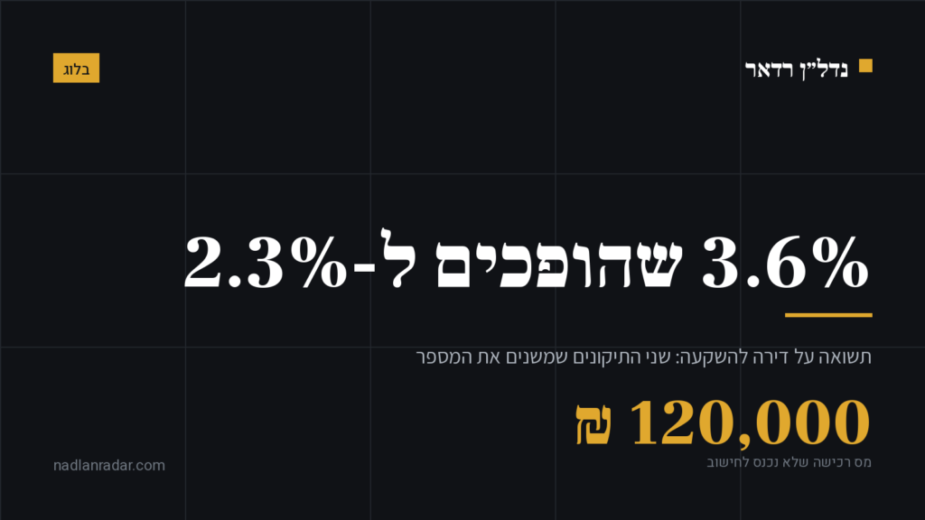 כרטיס נושא של נדל״ן רדאר: תשואה על דירה להשקעה, 3.6% ברוטו שהופכים ל-2.3% נטו