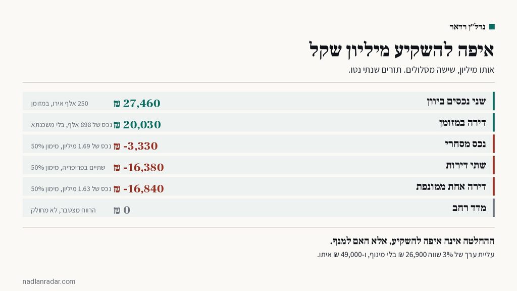 אינפוגרפיקה: השוואת תזרים שנתי בין שישה מסלולי השקעה למיליון שקל