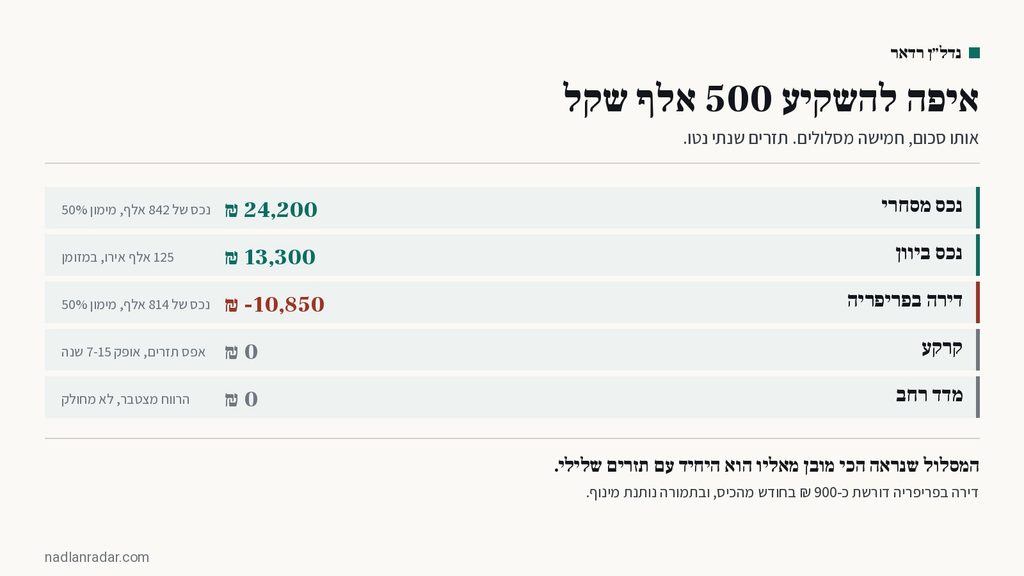 אינפוגרפיקה: השוואת תזרים שנתי בין חמישה מסלולי השקעה ל-500 אלף שקל